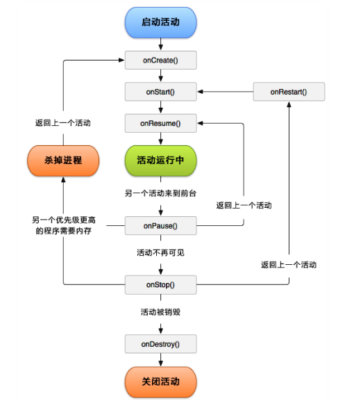 Android-Activity-Life