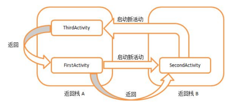 Android-Launch-singleInstance