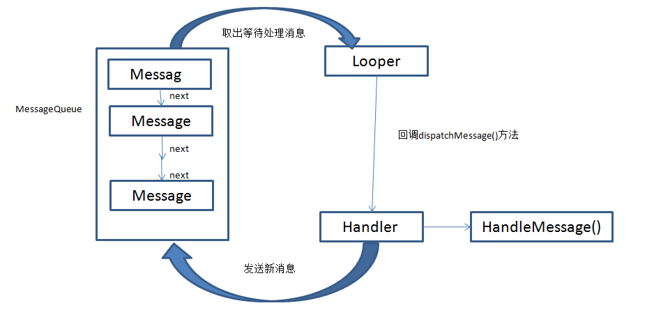 Android-Message-handler